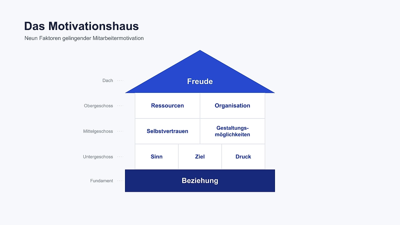 Motivationshaus: neun Faktoren der Mitarbeitermotivation, als Haus angeordnet. Dach: Freude. Obergeschoss: Ressourcen und Organisation. Mittelgeschoss: Selbstvertrauen und Gestaltungsmöglichkeiten. Untergeschoss: Sinn, Ziel und Druck. Fundament: Beziehung.